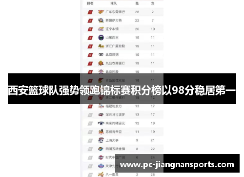 西安篮球队强势领跑锦标赛积分榜以98分稳居第一